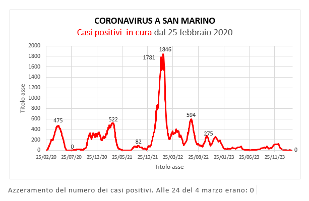 Coronavirus a San Marino. Evoluzione al 4 marzo 2024: positivi, guariti, deceduti