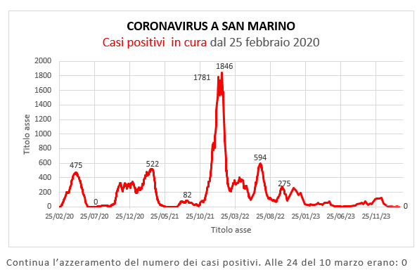 Coronavirus a San Marino. Evoluzione al 10 marzo 2024: positivi, guariti, deceduti