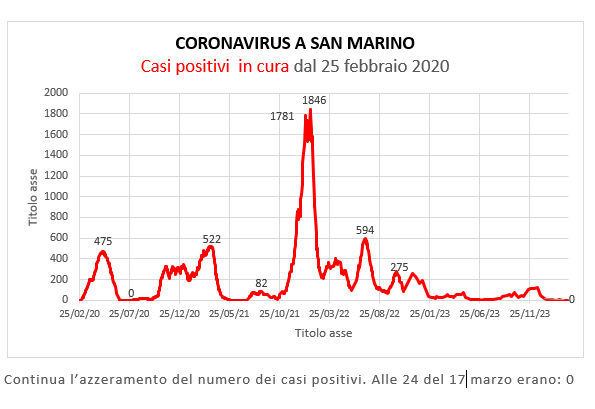 Coronavirus a San Marino. Evoluzione al 17 marzo 2024: positivi, guariti, deceduti. Vaccinati
