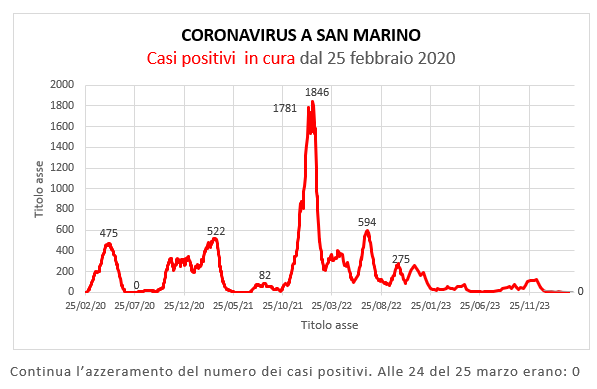 Coronavirus a San Marino. Evoluzione al 25 marzo 2024: positivi, guariti, deceduti. Vaccinati